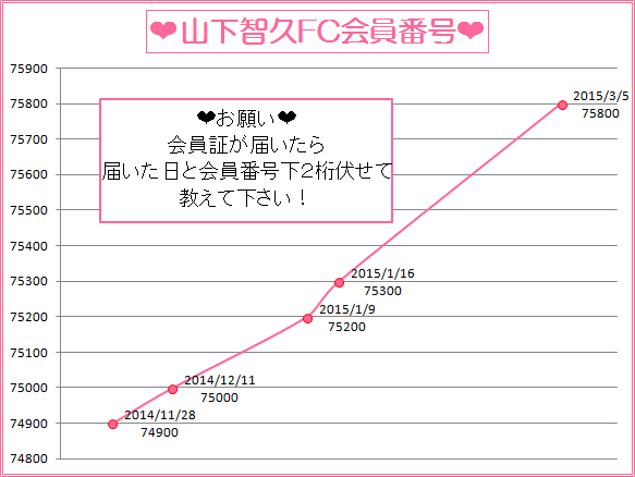 山下智久FC会員番号推移