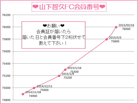 山下智久FC会員番号推移