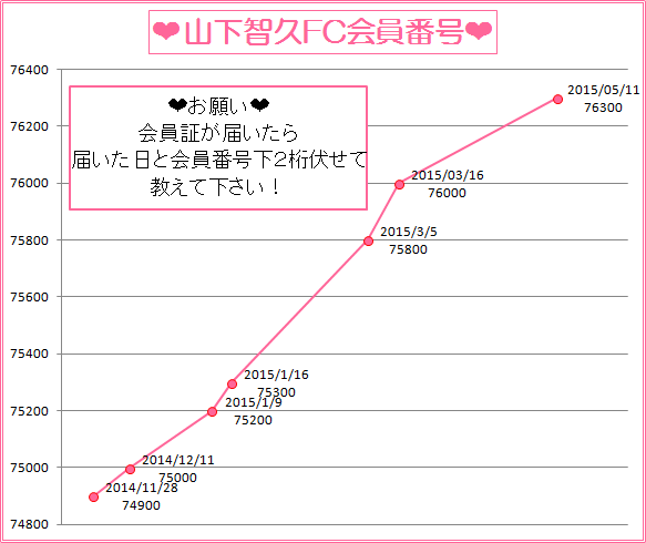 山下智久FC会員番号推移