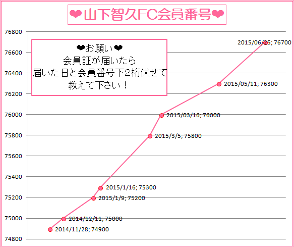 山下智久FC会員番号推移