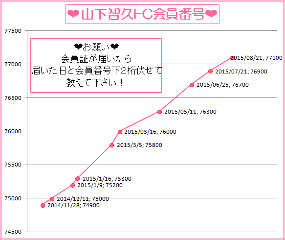 山下智久FC会員番号推移
