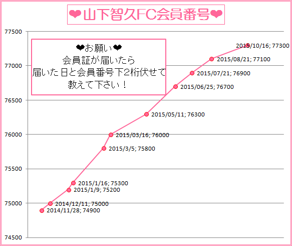 山下智久FC会員番号推移