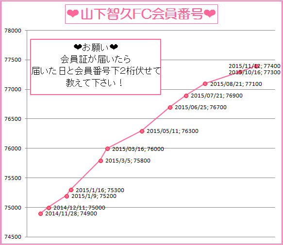 山下智久FC会員番号推移