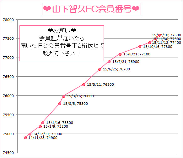 山下智久FC会員番号推移