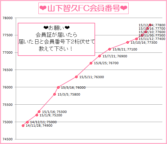 山下智久FC会員番号推移