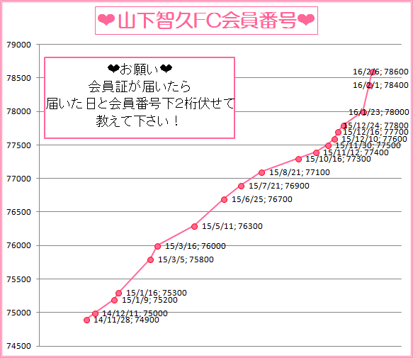 山下智久FC会員番号推移