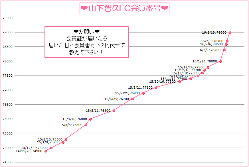山下智久FC会員番号推移