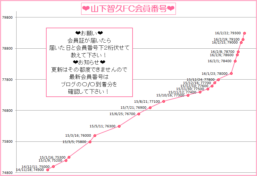 山下智久FC会員番号推移
