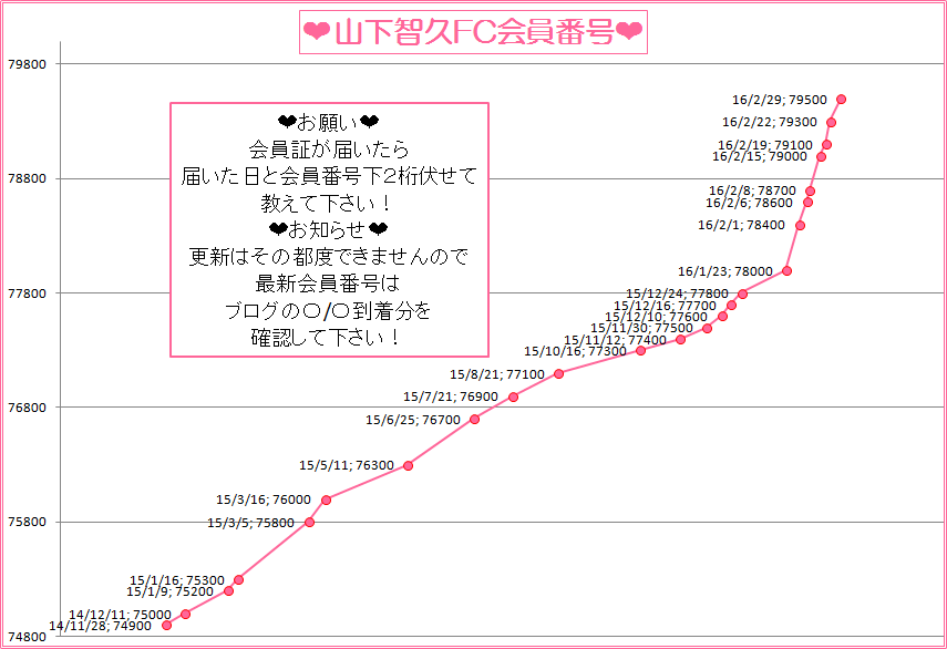 山下智久FC会員番号推移