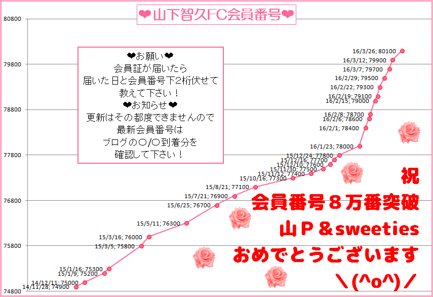山下智久FC会員番号推移
