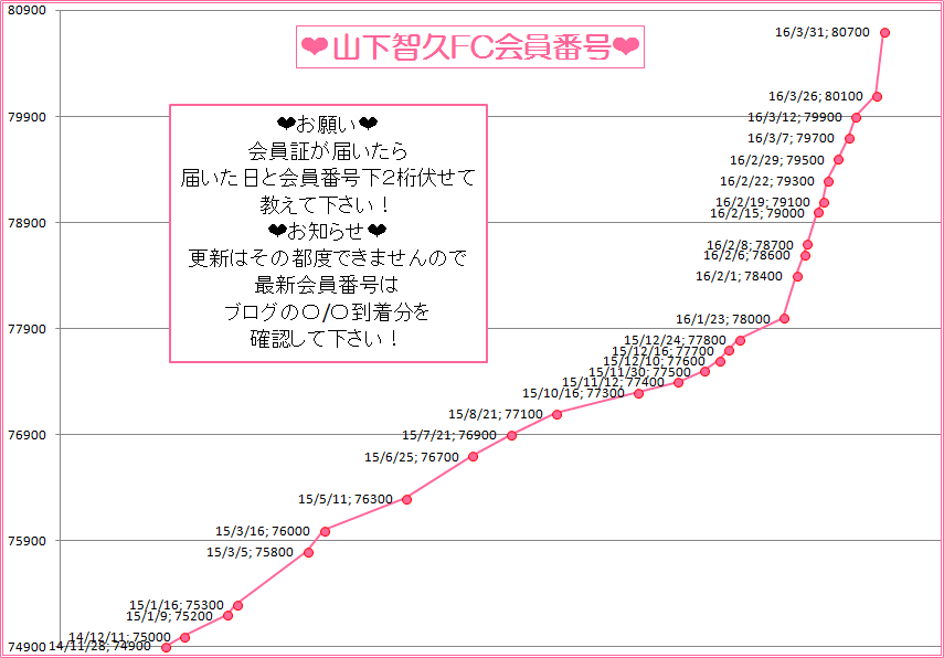 山下智久FC会員番号推移