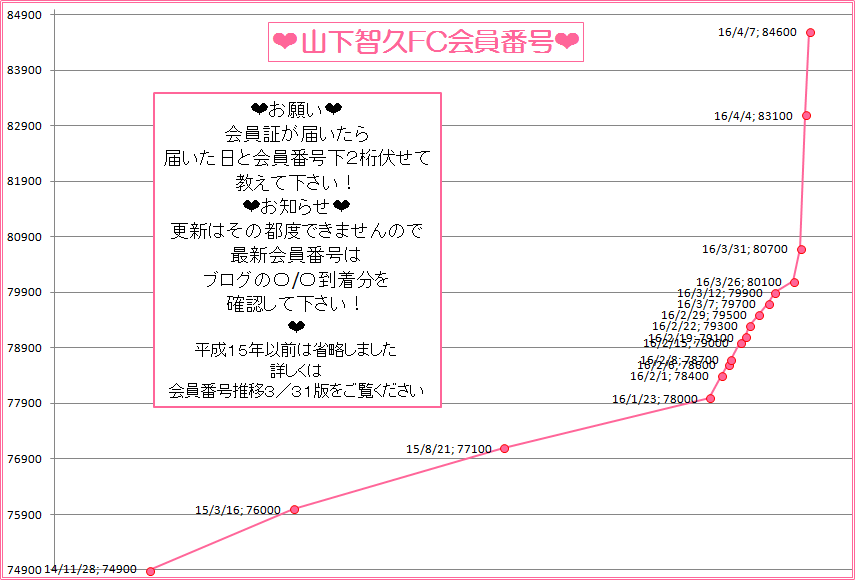 山下智久FC会員番号推移