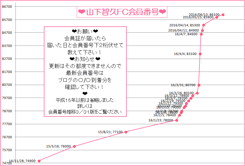 山下智久FC会員番号推移