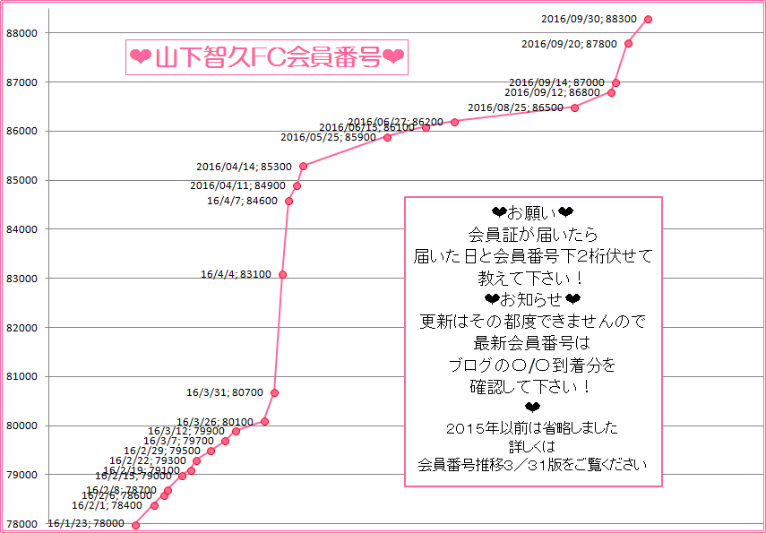 山下智久FC会員番号推移