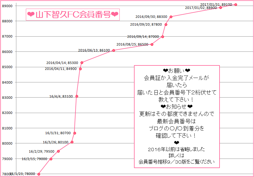 山下智久FC会員番号推移