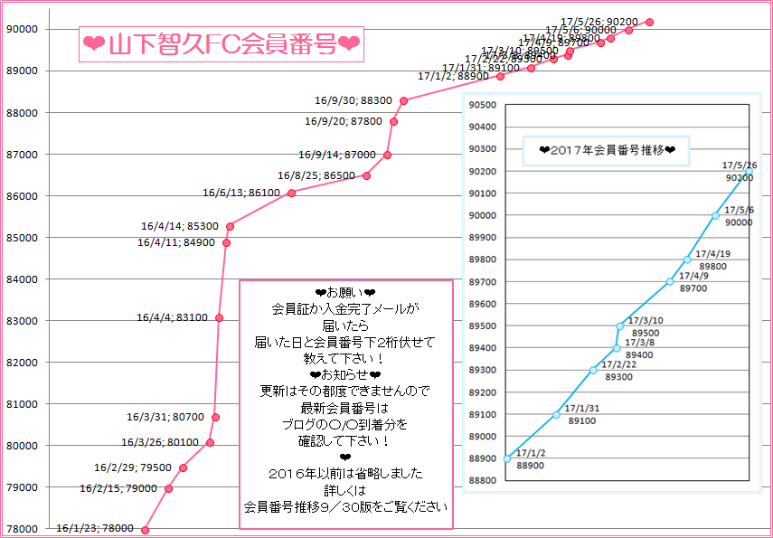 山下智久FC会員番号推移