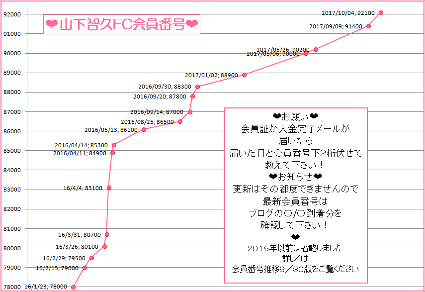 山下智久FC会員番号推移