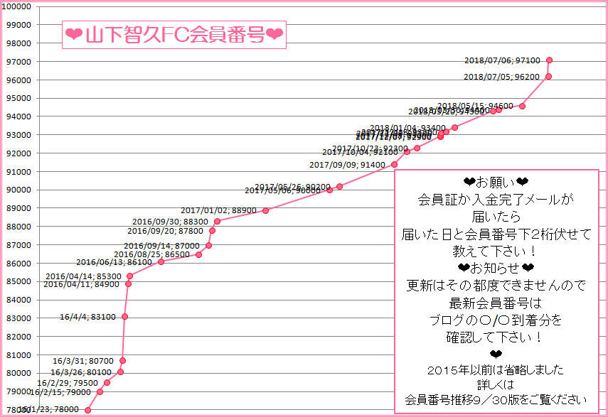 山下智久FC会員番号推移