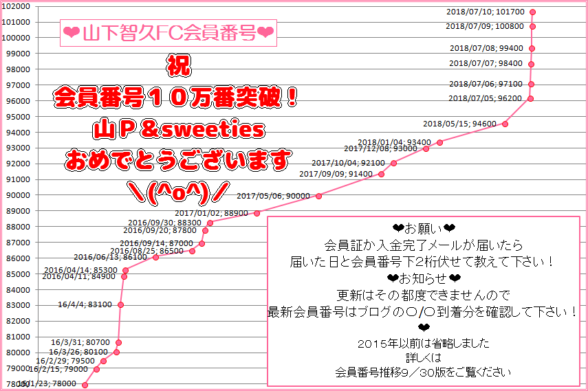 山下智久FC会員番号推移