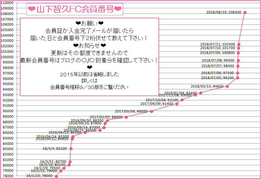 山下智久FC会員番号推移