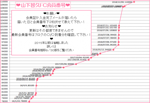 山下智久FC会員番号推移♡18/12/09版