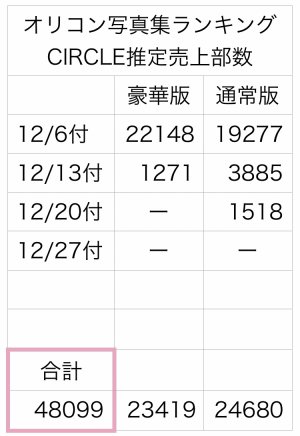 オリコン週間写真集ランキング♡