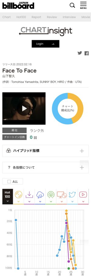 Billboard insight♡Face To Face５週目♡