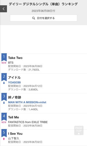 １位じゃなくて５位⤴︎