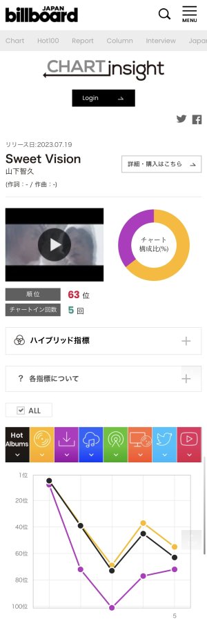 Sweet Vision ５週目⤴︎
